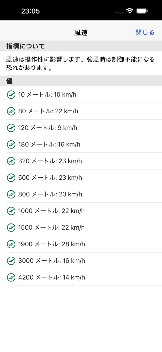 10、80、120、180、320、500、800、1000、1500、1900、3000、4200 m の風速を一覧表示する風プロファイル画面。すべて制限値内。