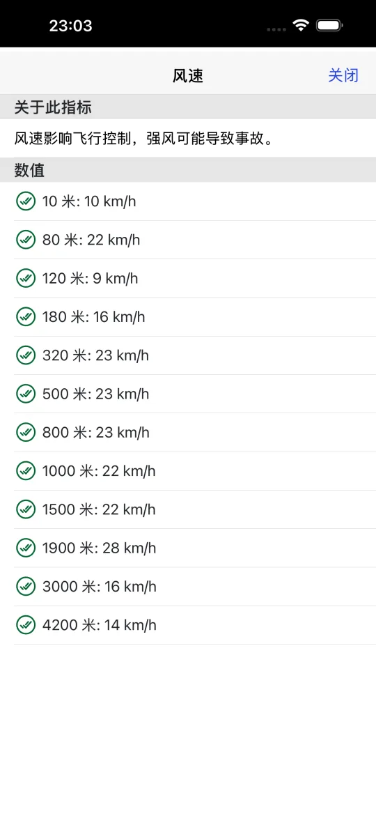 风廓线界面，列出 10、80、120、180、320、500、800、1000、1500、1900、3000 和 4200 米的风速，全部在限值内。