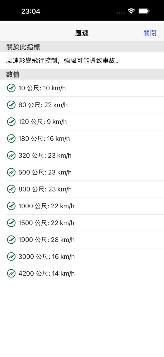 風廓線畫面，列出 10、80、120、180、320、500、800、1000、1500、1900、3000 與 4200 公尺的風速，全部在限值內。